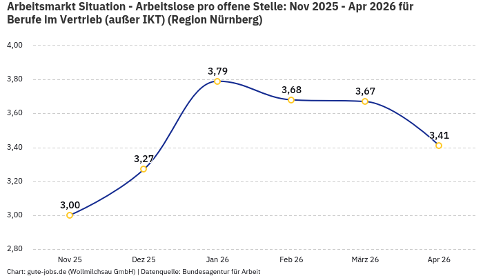 Arbeitsmarkt Situation - Arbeitslose pro offene Stelle: Nov 2025 - Apr 2026 | Für Berufe im Vertrieb (außer IKT) | Region Nürnberg Arbeitsmarkt Situation - Arbeitslose pro offene Stelle: Nov 2025 - Apr 2026 | Für Berufe im Vertrieb (außer IKT) | Region Nürnberg