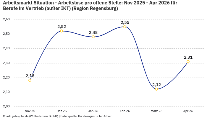 Arbeitsmarkt Situation - Arbeitslose pro offene Stelle: Nov 2025 - Apr 2026 | Für Berufe im Vertrieb (außer IKT) | Region Regensburg