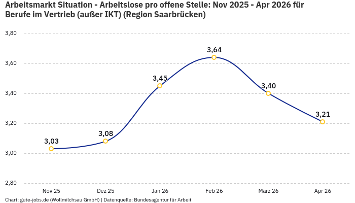 Arbeitsmarkt Situation - Arbeitslose pro offene Stelle: Nov 2025 - Apr 2026 | Für Berufe im Vertrieb (außer IKT) | Region Saarbrücken
