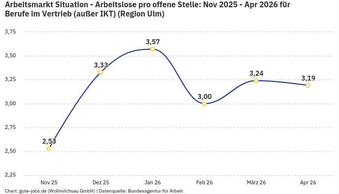 Arbeitsmarkt Situation - Arbeitslose pro offene Stelle: Nov 2025 - Apr 2026 | Für Berufe im Vertrieb (außer IKT) | Region Ulm