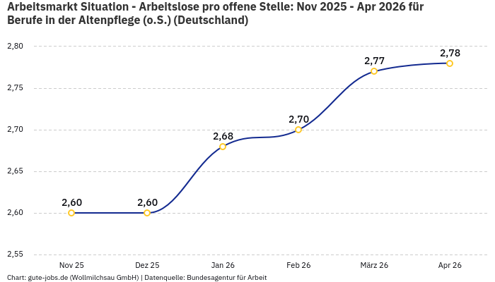 Arbeitsmarkt Situation - Arbeitslose pro offene Stelle: Nov 2025 - Apr 2026 | Für Berufe in der Altenpflege (o.S.) | Bundesland Deutschland