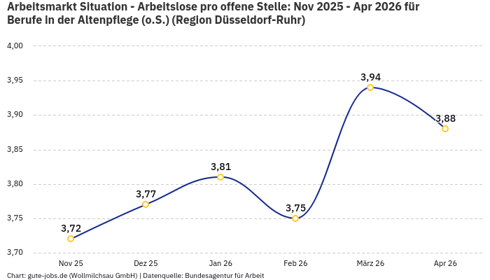 Arbeitsmarkt Situation - Arbeitslose pro offene Stelle: Nov 2025 - Apr 2026 | Für Berufe in der Altenpflege (o.S.) | Region Düsseldorf-Ruhr Arbeitsmarkt Situation - Arbeitslose pro offene Stelle: Nov 2025 - Apr 2026 | Für Berufe in der Altenpflege (o.S.) | Region Düsseldorf-Ruhr
