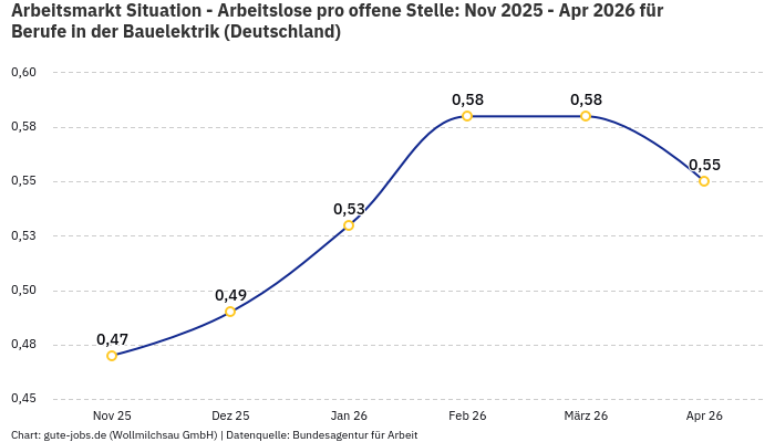 Arbeitsmarkt Situation - Arbeitslose pro offene Stelle: Nov 2025 - Apr 2026 | Für Berufe in der Bauelektrik | Bundesland Deutschland