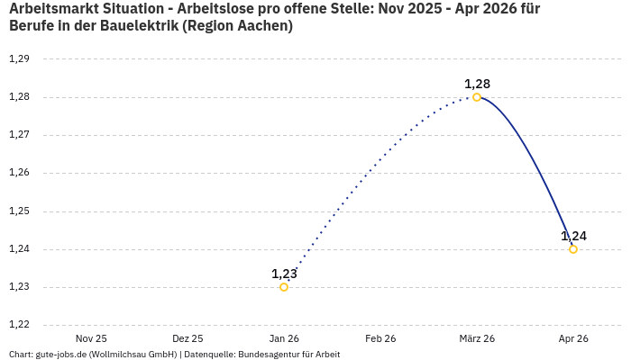 Arbeitsmarkt Situation - Arbeitslose pro offene Stelle: Nov 2025 - Apr 2026 | Für Berufe in der Bauelektrik | Region Aachen
