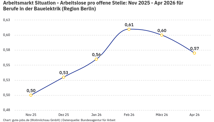 Arbeitsmarkt Situation - Arbeitslose pro offene Stelle: Nov 2025 - Apr 2026 | Für Berufe in der Bauelektrik | Region Berlin