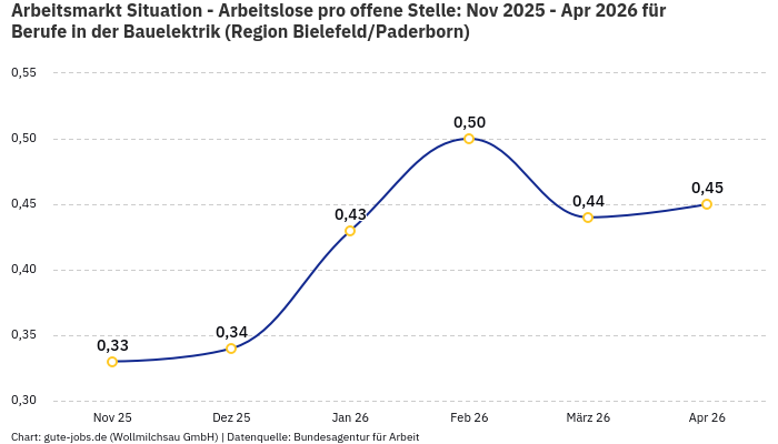 Arbeitsmarkt Situation - Arbeitslose pro offene Stelle: Nov 2025 - Apr 2026 | Für Berufe in der Bauelektrik | Region Bielefeld/Paderborn Arbeitsmarkt Situation - Arbeitslose pro offene Stelle: Nov 2025 - Apr 2026 | Für Berufe in der Bauelektrik | Region Bielefeld/Paderborn