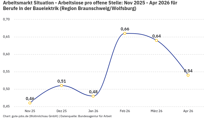 Arbeitsmarkt Situation - Arbeitslose pro offene Stelle: Nov 2025 - Apr 2026 | Für Berufe in der Bauelektrik | Region Braunschweig/Wolfsburg