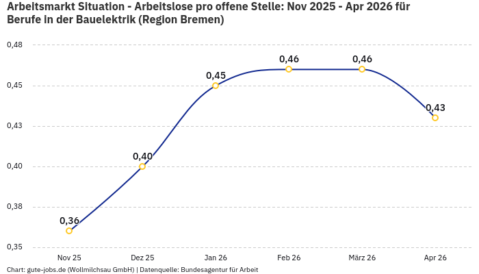 Arbeitsmarkt Situation - Arbeitslose pro offene Stelle: Nov 2025 - Apr 2026 | Für Berufe in der Bauelektrik | Region Bremen