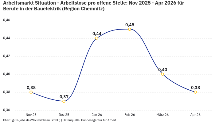 Arbeitsmarkt Situation - Arbeitslose pro offene Stelle: Nov 2025 - Apr 2026 | Für Berufe in der Bauelektrik | Region Chemnitz Arbeitsmarkt Situation - Arbeitslose pro offene Stelle: Nov 2025 - Apr 2026 | Für Berufe in der Bauelektrik | Region Chemnitz