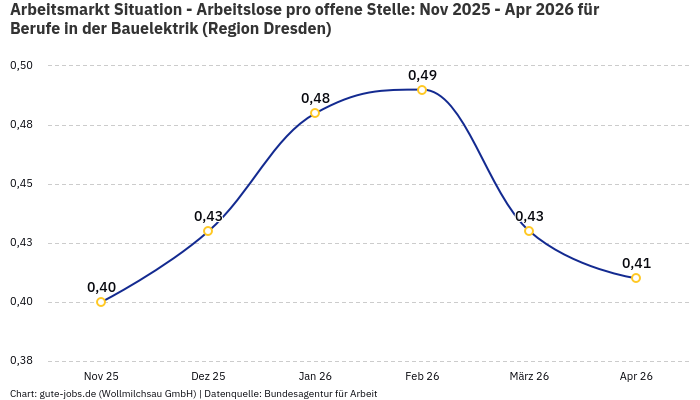 Arbeitsmarkt Situation - Arbeitslose pro offene Stelle: Nov 2025 - Apr 2026 | Für Berufe in der Bauelektrik | Region Dresden