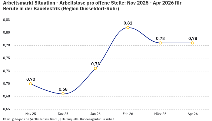 Arbeitsmarkt Situation - Arbeitslose pro offene Stelle: Nov 2025 - Apr 2026 | Für Berufe in der Bauelektrik | Region Düsseldorf-Ruhr