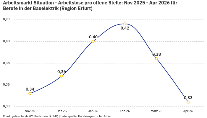 Arbeitsmarkt Situation - Arbeitslose pro offene Stelle: Nov 2025 - Apr 2026 | Für Berufe in der Bauelektrik | Region Erfurt