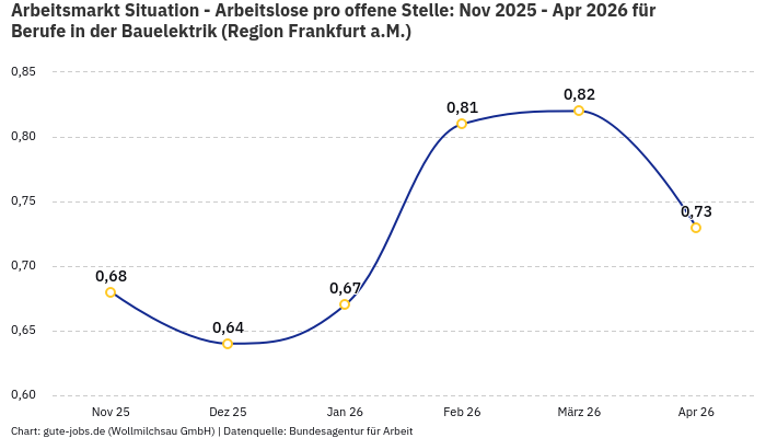 Arbeitsmarkt Situation - Arbeitslose pro offene Stelle: Nov 2025 - Apr 2026 | Für Berufe in der Bauelektrik | Region Frankfurt a.M. Arbeitsmarkt Situation - Arbeitslose pro offene Stelle: Nov 2025 - Apr 2026 | Für Berufe in der Bauelektrik | Region Frankfurt a.M.