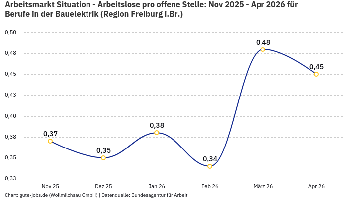 Arbeitsmarkt Situation - Arbeitslose pro offene Stelle: Nov 2025 - Apr 2026 | Für Berufe in der Bauelektrik | Region Freiburg i.Br.