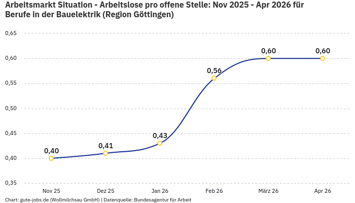 Arbeitsmarkt Situation - Arbeitslose pro offene Stelle: Nov 2025 - Apr 2026 | Für Berufe in der Bauelektrik | Region Göttingen Arbeitsmarkt Situation - Arbeitslose pro offene Stelle: Nov 2025 - Apr 2026 | Für Berufe in der Bauelektrik | Region Göttingen