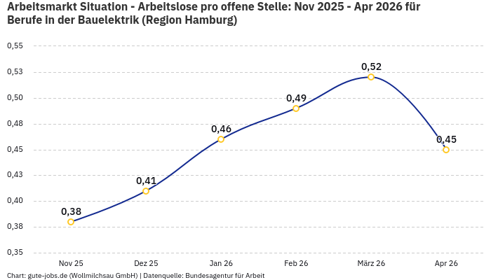 Arbeitsmarkt Situation - Arbeitslose pro offene Stelle: Nov 2025 - Apr 2026 | Für Berufe in der Bauelektrik | Region Hamburg