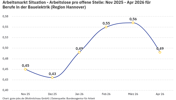 Arbeitsmarkt Situation - Arbeitslose pro offene Stelle: Nov 2025 - Apr 2026 | Für Berufe in der Bauelektrik | Region Hannover