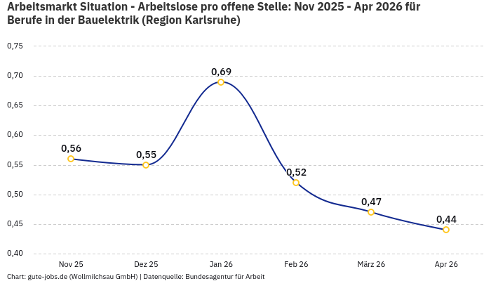 Arbeitsmarkt Situation - Arbeitslose pro offene Stelle: Nov 2025 - Apr 2026 | Für Berufe in der Bauelektrik | Region Karlsruhe Arbeitsmarkt Situation - Arbeitslose pro offene Stelle: Nov 2025 - Apr 2026 | Für Berufe in der Bauelektrik | Region Karlsruhe