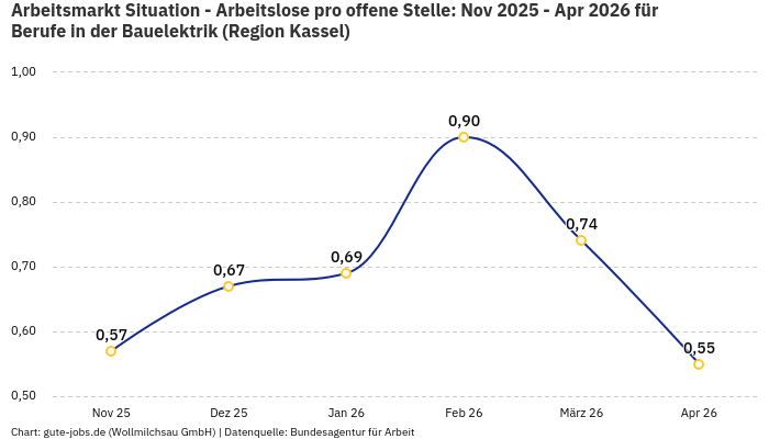 Arbeitsmarkt Situation - Arbeitslose pro offene Stelle: Nov 2025 - Apr 2026 | Für Berufe in der Bauelektrik | Region Kassel Arbeitsmarkt Situation - Arbeitslose pro offene Stelle: Nov 2025 - Apr 2026 | Für Berufe in der Bauelektrik | Region Kassel