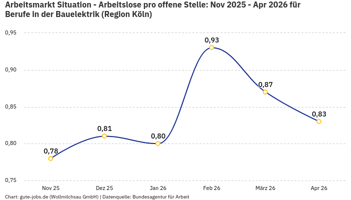 Arbeitsmarkt Situation - Arbeitslose pro offene Stelle: Nov 2025 - Apr 2026 | Für Berufe in der Bauelektrik | Region Köln Arbeitsmarkt Situation - Arbeitslose pro offene Stelle: Nov 2025 - Apr 2026 | Für Berufe in der Bauelektrik | Region Köln