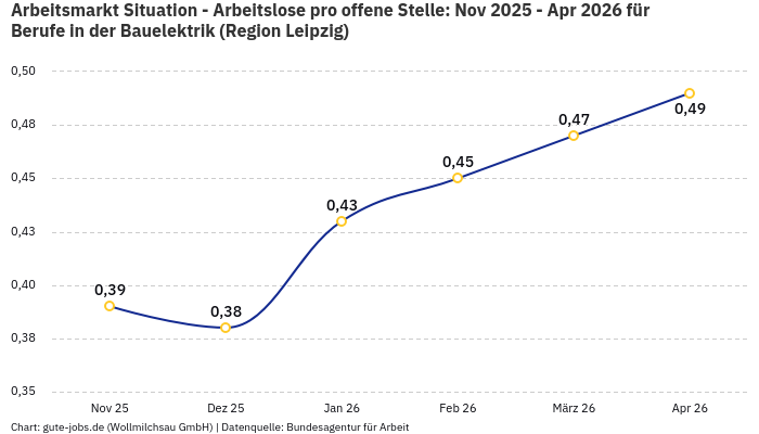 Arbeitsmarkt Situation - Arbeitslose pro offene Stelle: Nov 2025 - Apr 2026 | Für Berufe in der Bauelektrik | Region Leipzig