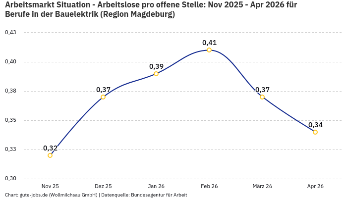Arbeitsmarkt Situation - Arbeitslose pro offene Stelle: Nov 2025 - Apr 2026 | Für Berufe in der Bauelektrik | Region Magdeburg Arbeitsmarkt Situation - Arbeitslose pro offene Stelle: Nov 2025 - Apr 2026 | Für Berufe in der Bauelektrik | Region Magdeburg
