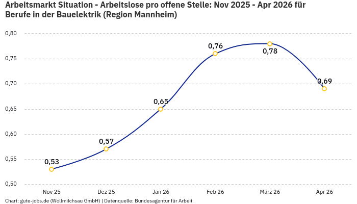 Arbeitsmarkt Situation - Arbeitslose pro offene Stelle: Nov 2025 - Apr 2026 | Für Berufe in der Bauelektrik | Region Mannheim