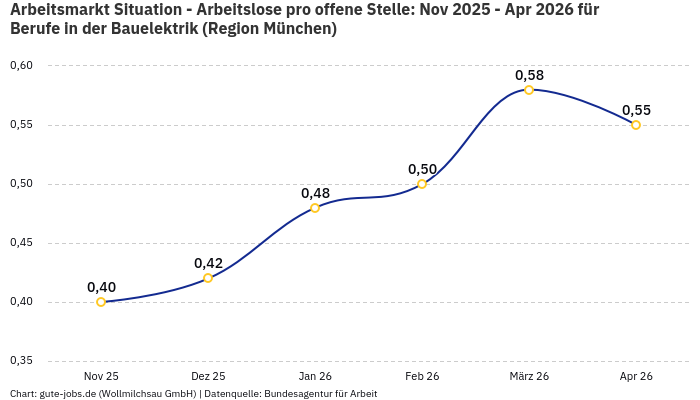 Arbeitsmarkt Situation - Arbeitslose pro offene Stelle: Nov 2025 - Apr 2026 | Für Berufe in der Bauelektrik | Region München
