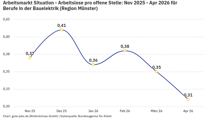 Arbeitsmarkt Situation - Arbeitslose pro offene Stelle: Nov 2025 - Apr 2026 | Für Berufe in der Bauelektrik | Region Münster