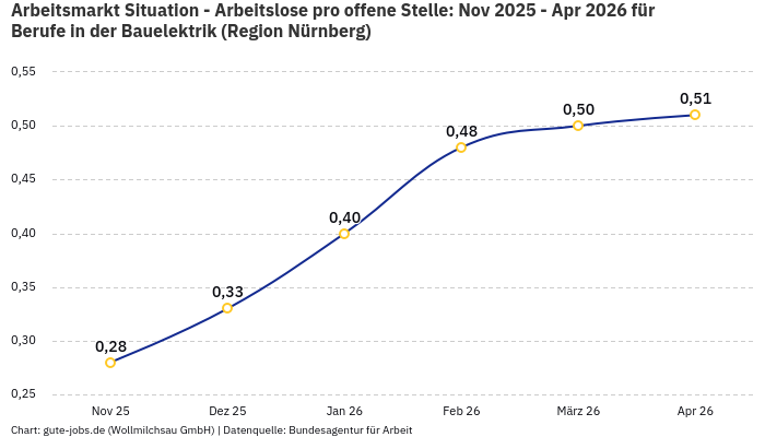 Arbeitsmarkt Situation - Arbeitslose pro offene Stelle: Nov 2025 - Apr 2026 | Für Berufe in der Bauelektrik | Region Nürnberg