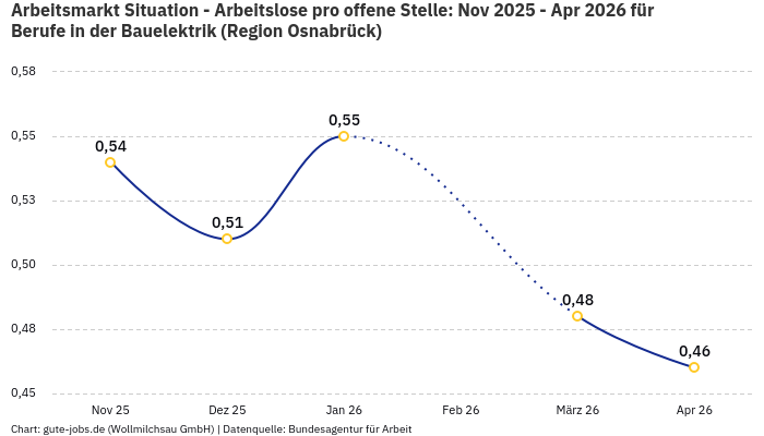 Arbeitsmarkt Situation - Arbeitslose pro offene Stelle: Nov 2025 - Apr 2026 | Für Berufe in der Bauelektrik | Region Osnabrück