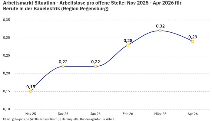 Arbeitsmarkt Situation - Arbeitslose pro offene Stelle: Nov 2025 - Apr 2026 | Für Berufe in der Bauelektrik | Region Regensburg Arbeitsmarkt Situation - Arbeitslose pro offene Stelle: Nov 2025 - Apr 2026 | Für Berufe in der Bauelektrik | Region Regensburg