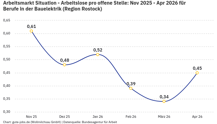 Arbeitsmarkt Situation - Arbeitslose pro offene Stelle: Nov 2025 - Apr 2026 | Für Berufe in der Bauelektrik | Region Rostock