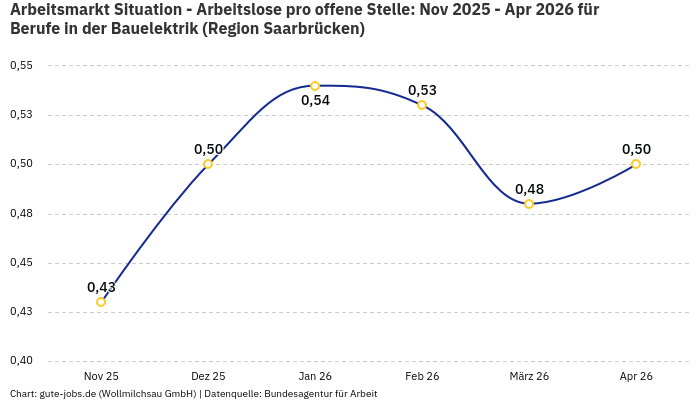 Arbeitsmarkt Situation - Arbeitslose pro offene Stelle: Nov 2025 - Apr 2026 | Für Berufe in der Bauelektrik | Region Saarbrücken