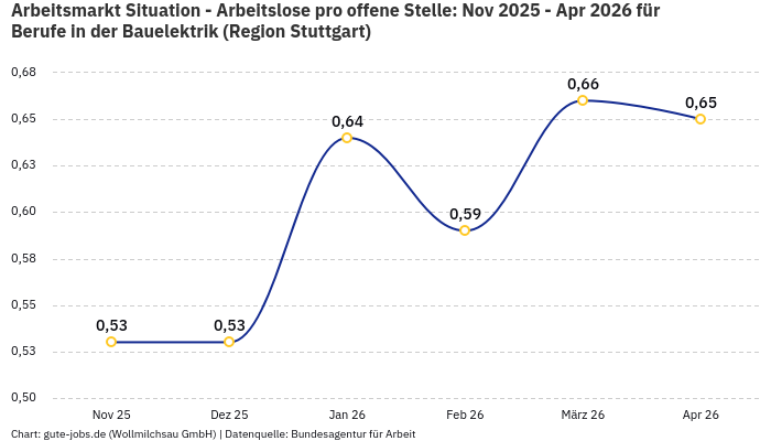 Arbeitsmarkt Situation - Arbeitslose pro offene Stelle: Nov 2025 - Apr 2026 | Für Berufe in der Bauelektrik | Region Stuttgart