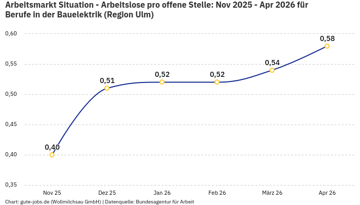 Arbeitsmarkt Situation - Arbeitslose pro offene Stelle: Nov 2025 - Apr 2026 | Für Berufe in der Bauelektrik | Region Ulm Arbeitsmarkt Situation - Arbeitslose pro offene Stelle: Nov 2025 - Apr 2026 | Für Berufe in der Bauelektrik | Region Ulm