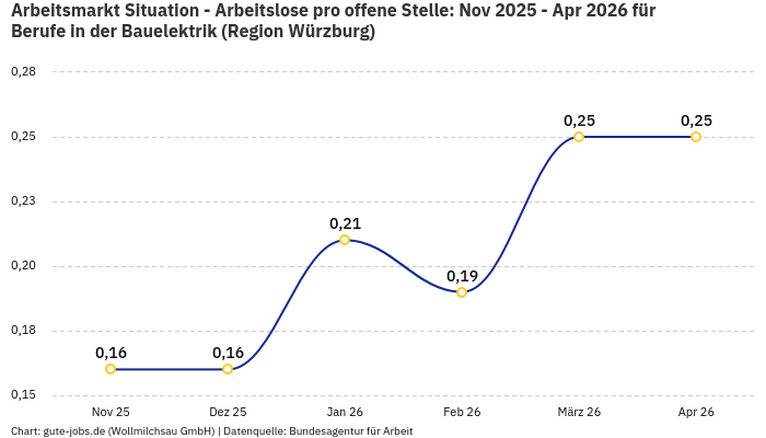 Arbeitsmarkt Situation - Arbeitslose pro offene Stelle: Nov 2025 - Apr 2026 | Für Berufe in der Bauelektrik | Region Würzburg