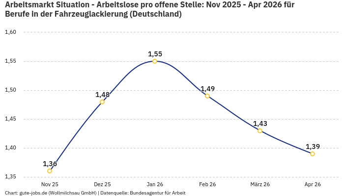 Arbeitsmarkt Situation - Arbeitslose pro offene Stelle: Nov 2025 - Apr 2026 | Für Berufe in der Fahrzeuglackierung | Bundesland Deutschland