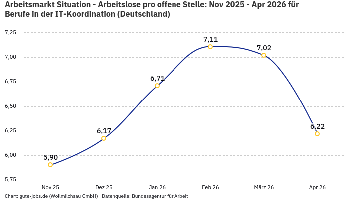 Arbeitsmarkt Situation - Arbeitslose pro offene Stelle: Nov 2025 - Apr 2026 | Für Berufe in der IT-Koordination | Bundesland Deutschland