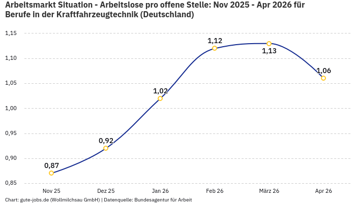 Arbeitsmarkt Situation - Arbeitslose pro offene Stelle: Nov 2025 - Apr 2026 | Für Berufe in der Kraftfahrzeugtechnik | Bundesland Deutschland