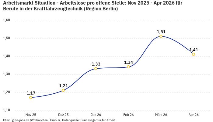 Arbeitsmarkt Situation - Arbeitslose pro offene Stelle: Nov 2025 - Apr 2026 | Für Berufe in der Kraftfahrzeugtechnik | Region Berlin