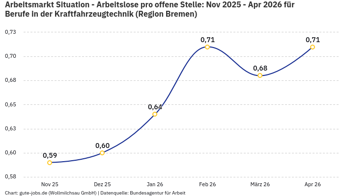 Arbeitsmarkt Situation - Arbeitslose pro offene Stelle: Nov 2025 - Apr 2026 | Für Berufe in der Kraftfahrzeugtechnik | Region Bremen