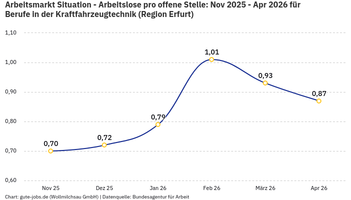 Arbeitsmarkt Situation - Arbeitslose pro offene Stelle: Nov 2025 - Apr 2026 | Für Berufe in der Kraftfahrzeugtechnik | Region Erfurt