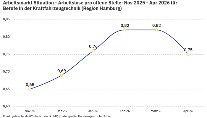 Arbeitsmarkt Situation - Arbeitslose pro offene Stelle: Nov 2025 - Apr 2026 | Für Berufe in der Kraftfahrzeugtechnik | Region Hamburg Arbeitsmarkt Situation - Arbeitslose pro offene Stelle: Nov 2025 - Apr 2026 | Für Berufe in der Kraftfahrzeugtechnik | Region Hamburg