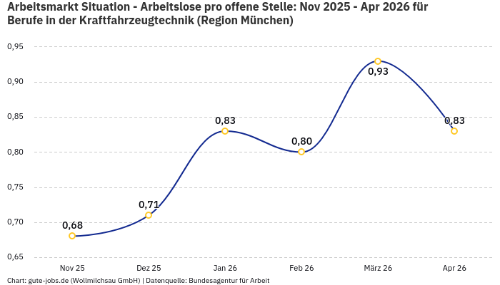 Arbeitsmarkt Situation - Arbeitslose pro offene Stelle: Nov 2025 - Apr 2026 | Für Berufe in der Kraftfahrzeugtechnik | Region München