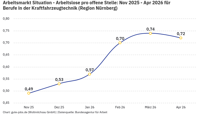 Arbeitsmarkt Situation - Arbeitslose pro offene Stelle: Nov 2025 - Apr 2026 | Für Berufe in der Kraftfahrzeugtechnik | Region Nürnberg Arbeitsmarkt Situation - Arbeitslose pro offene Stelle: Nov 2025 - Apr 2026 | Für Berufe in der Kraftfahrzeugtechnik | Region Nürnberg