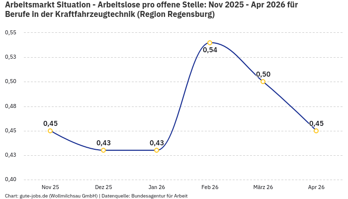 Arbeitsmarkt Situation - Arbeitslose pro offene Stelle: Nov 2025 - Apr 2026 | Für Berufe in der Kraftfahrzeugtechnik | Region Regensburg