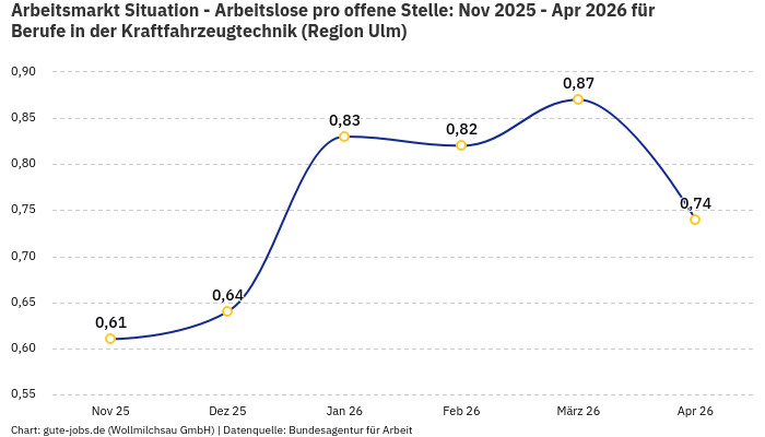 Arbeitsmarkt Situation - Arbeitslose pro offene Stelle: Nov 2025 - Apr 2026 | Für Berufe in der Kraftfahrzeugtechnik | Region Ulm