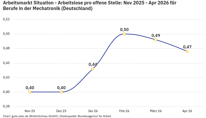Arbeitsmarkt Situation - Arbeitslose pro offene Stelle: Nov 2025 - Apr 2026 | Für Berufe in der Mechatronik | Bundesland Deutschland
