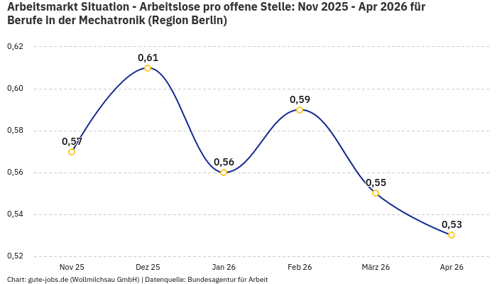 Arbeitsmarkt Situation - Arbeitslose pro offene Stelle: Nov 2025 - Apr 2026 | Für Berufe in der Mechatronik | Region Berlin